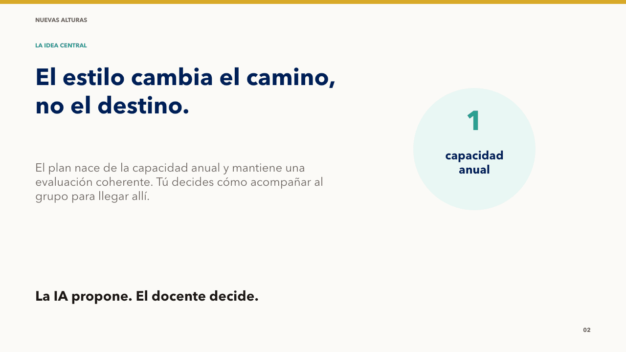 El plan parte de una capacidad anual. El estilo cambia la manera de enseñar, pero el docente conserva la decisión final.