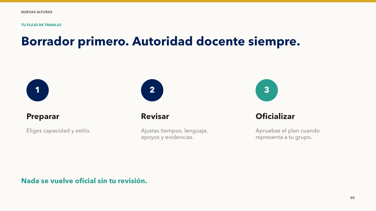 El flujo docente tiene tres momentos: preparar, revisar y oficializar.