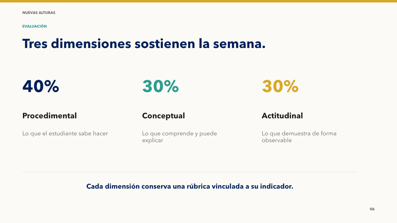 La evaluación mantiene las dimensiones procedimental, conceptual y actitudinal.